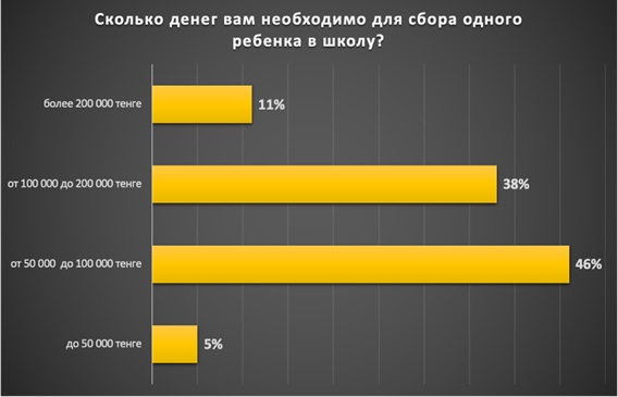 Более трети казахстанцев ежегодно берет займы, чтобы собрать детей в школу