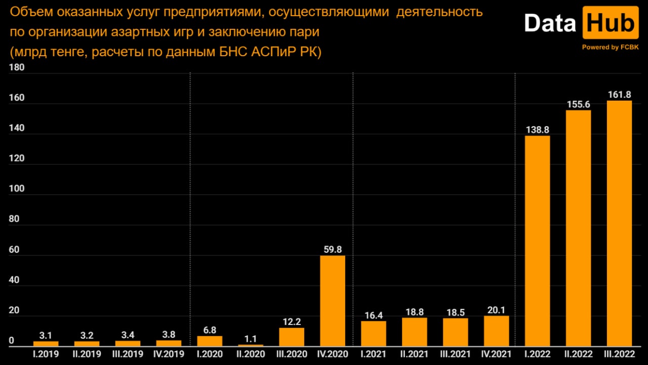 Казахстанцы спускают на азартные игры миллиарды тенге