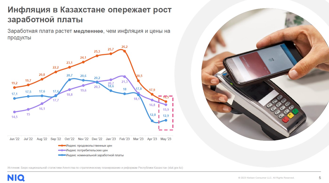 Стоимость продовольственной корзины казахстанцев выросла на 40%