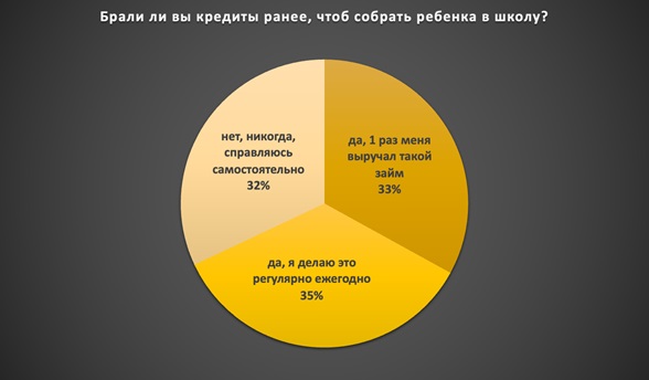 Более трети казахстанцев ежегодно берет займы, чтобы собрать детей в школу