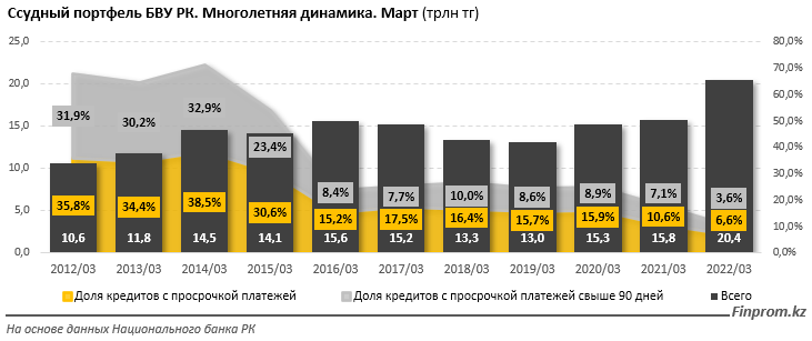 Составил 6 6 трлн. БВУ Казахстана. ЦБ оценил объем заблокированных активов на 30 ноября в 5,7 трлн рублей.